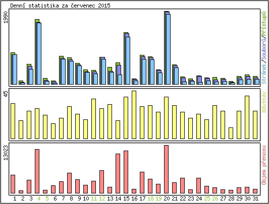 Denn statistika