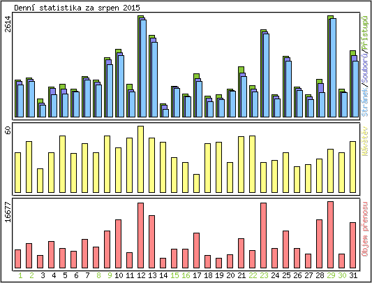 Denn statistika