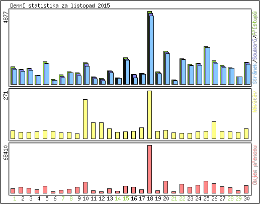 Denn statistika