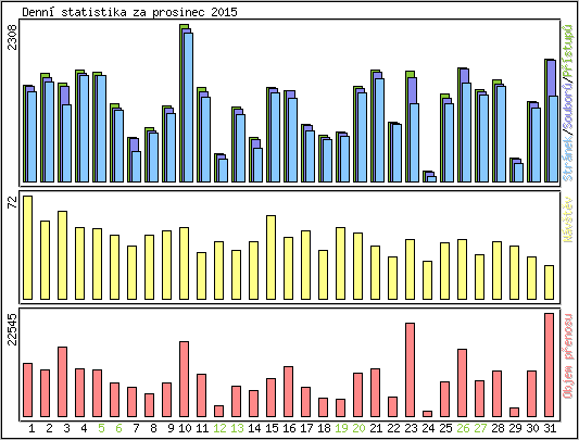 Denn statistika