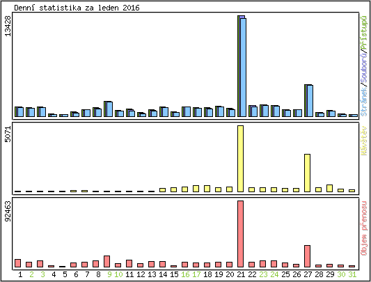 Denn statistika