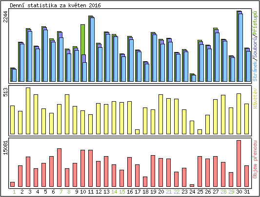 Denn statistika