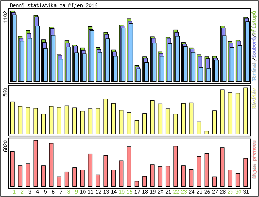 Denn statistika