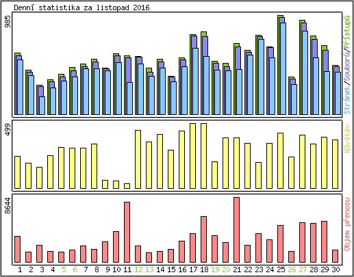 Denn statistika