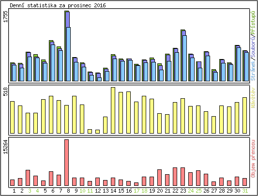 Denn statistika