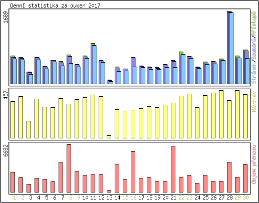 Denn statistika