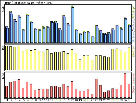 Denn statistika