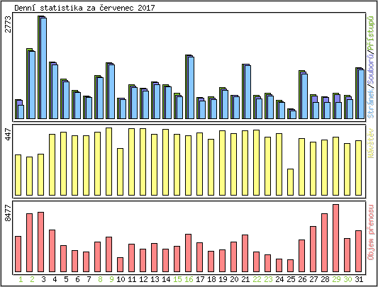 Denn statistika