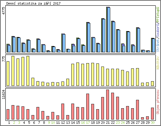 Denn statistika