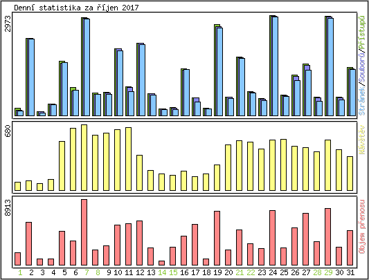 Denn statistika