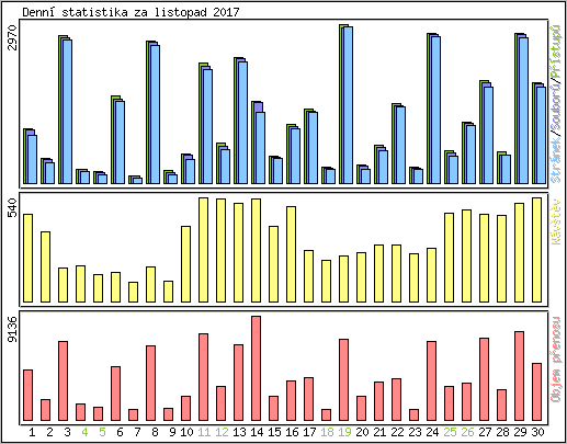 Denn statistika