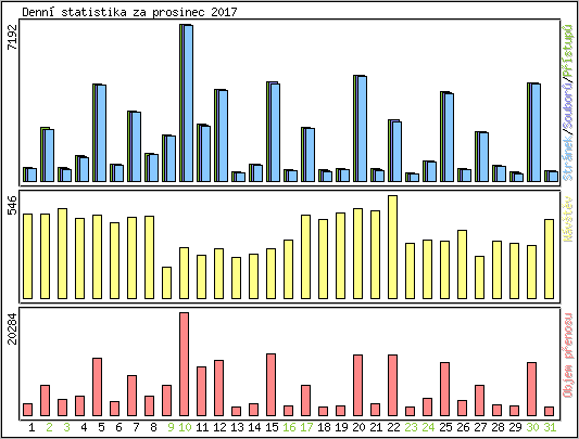 Denn statistika