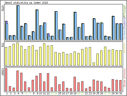 Denn statistika