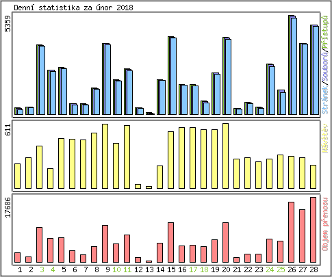 Denn statistika