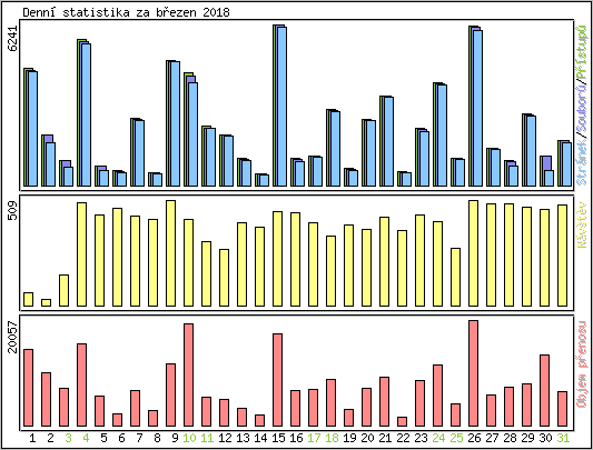 Denn statistika