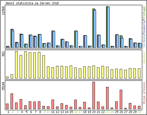 Denn statistika