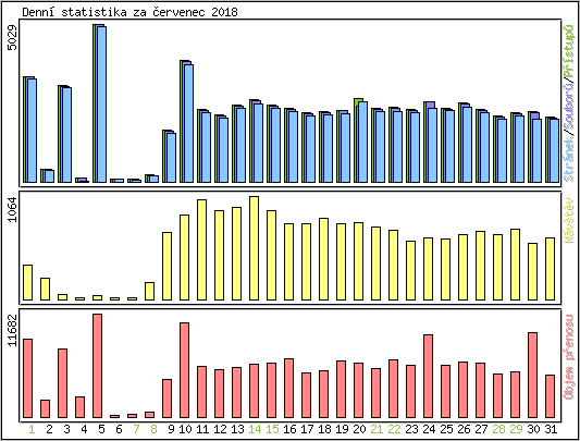 Denn statistika