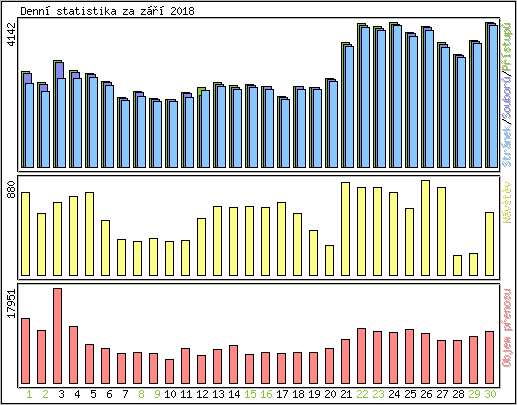 Denn statistika