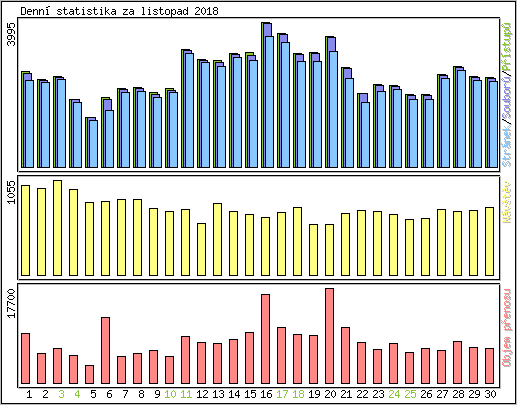 Denn statistika