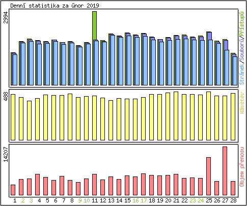 Denn statistika