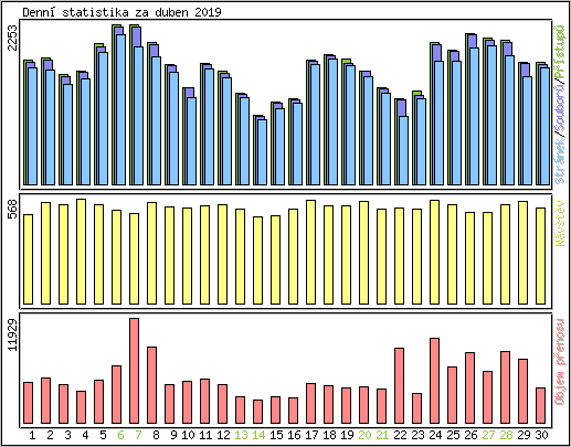 Denn statistika