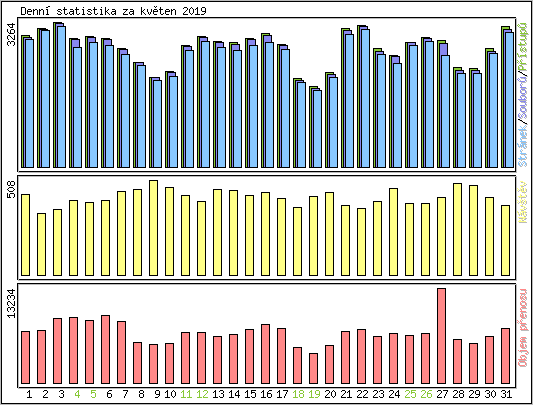 Denn statistika