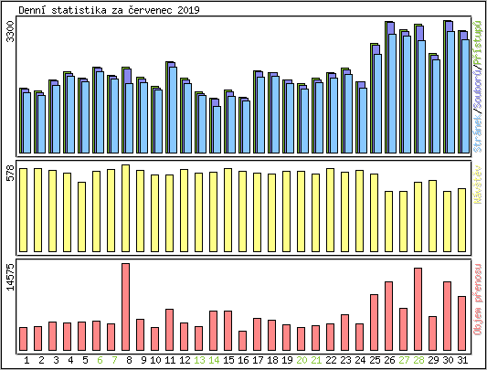 Denn statistika