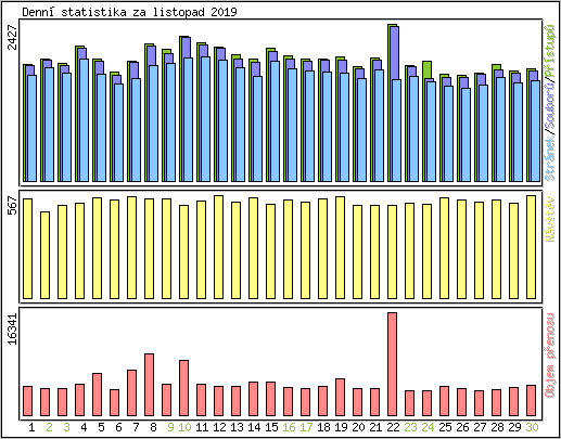 Denn statistika