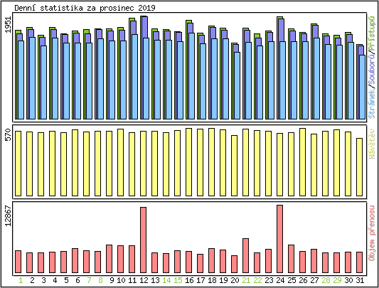 Denn statistika