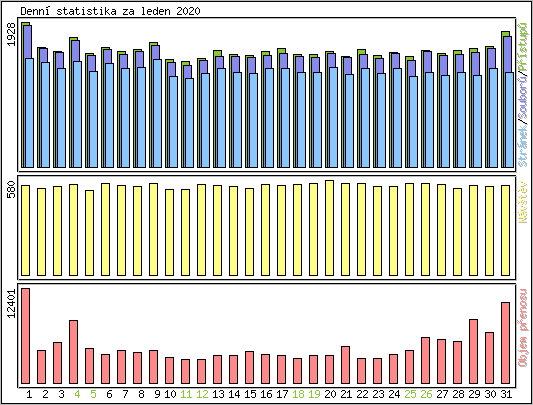 Denn statistika