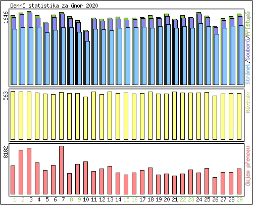 Denn statistika