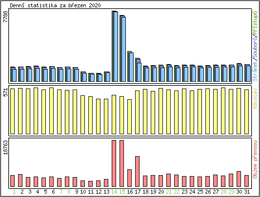 Denn statistika