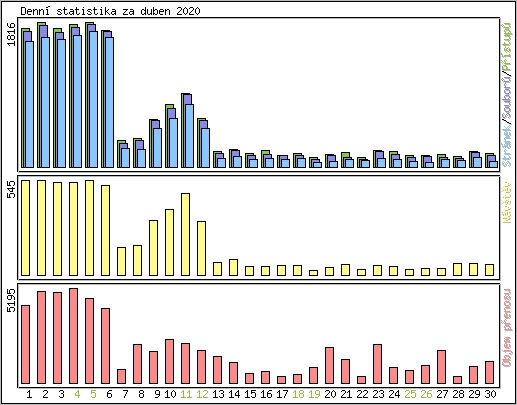 Denn statistika