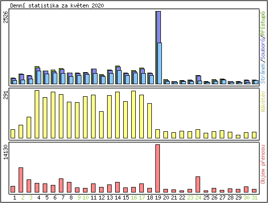 Denn statistika