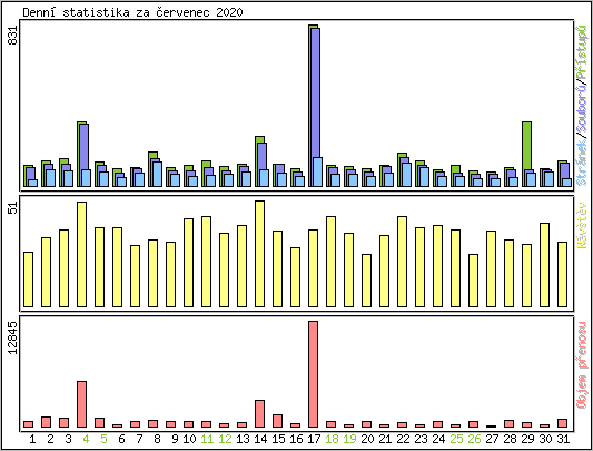 Denn statistika