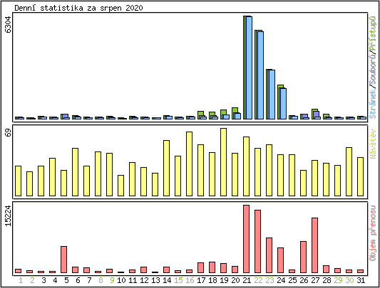 Denn statistika