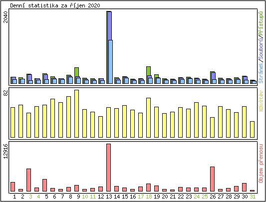 Denn statistika