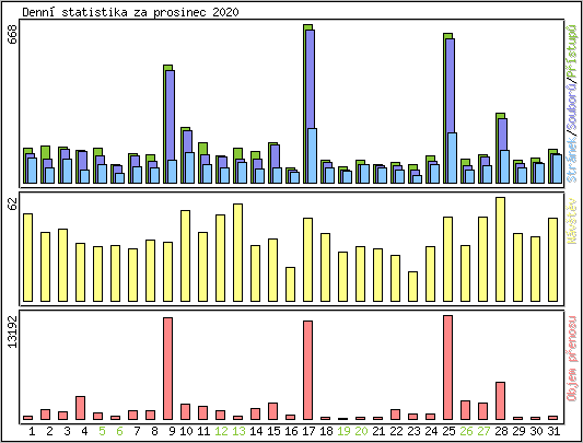 Denn statistika