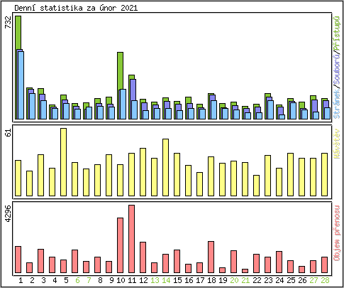 Denn statistika