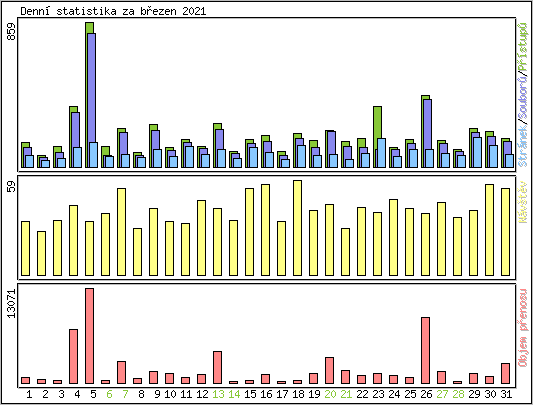 Denn statistika