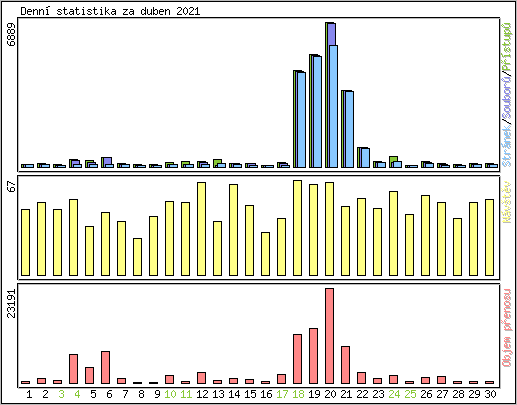 Denn statistika