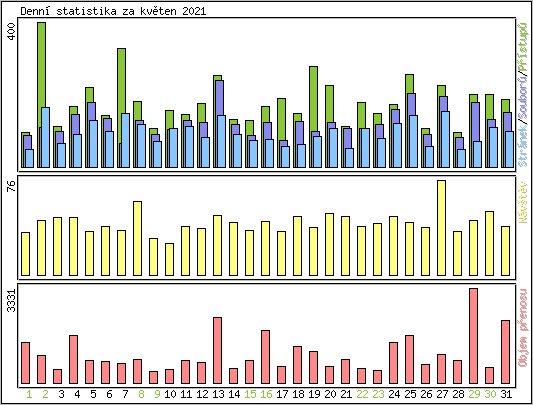 Denn statistika