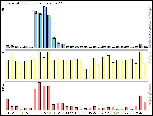 Denn statistika