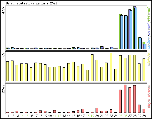 Denn statistika