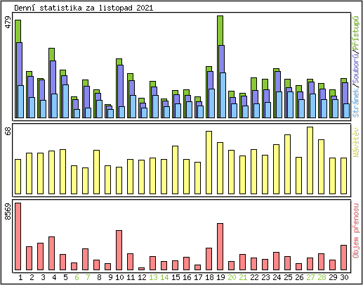 Denn statistika