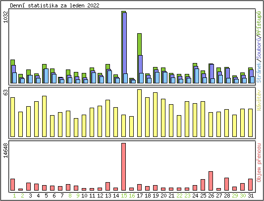 Denn statistika