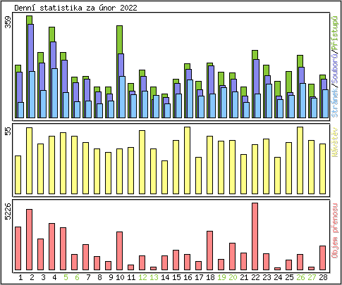 Denn statistika