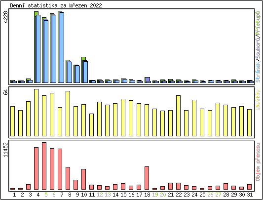 Denn statistika