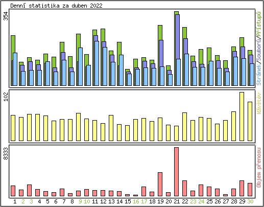 Denn statistika