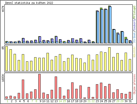 Denn statistika